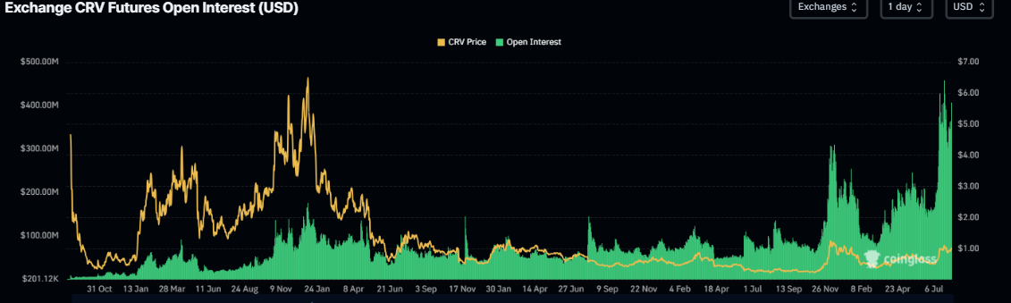CRV Open Interest chart. Source: CoinGlass